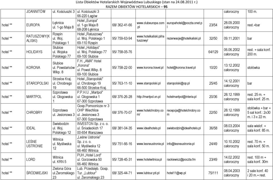 Myśiwska 12 Witnica u. KRN 5 u.śeromskiego 23 Hote Europa u. 1-go Maja 8 68-208 Łęknica Hote Ratuszowy u. Woj. Poskiego 1 69-110 Rzepin Hote Hoidays u. Woj. Poskiego 77 F.H. AMA Hote Korona u. Powst.