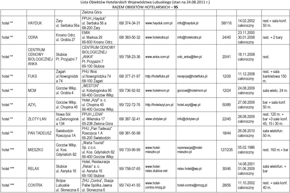 Marksa 29 66-600 Krosno Odrz. CENTRUM ODNOWY BIOLOGICZNEJ ANKA P. Przyjaźni 7 PHU Woś u.nowogródzka 74 WESTON u. Kobyogórska 95 Hote Azy s. c. u. Chopina 45 PPUH LENA u.
