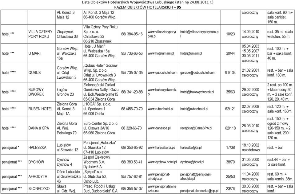 Odr. Woj. A. Konst. 3 Maja 12 Via Cztery Pory Roku Sp. z o. o. Chastawa 33 66-210 Zbąszynek Hote U Marii u. Waczaka 16a Qubus Hote Gorzów Wkp. Orąt u.