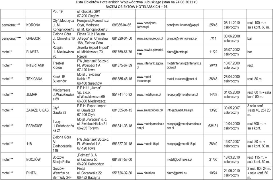 Chmiena 16A, Buwita-Export-Import u. Mickiewicza 70, Rzepin PW Intertank Sp.zo.o. P. Woności 1 A 67-120 Iłowa Mote Texicana Kask 1E 66-100 Suechów P.P.H.U. Jumar u.