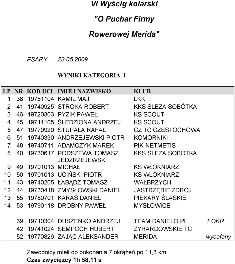 CZ TC CZĘSTOCHOWA 6 51 19740330 ANDRZEJEWSKI PIOTR KOMORNIKI 7 48 19740711 ADAMCZYK MAREK PIK-NETMETIS 8 40 19730617 PODSZEWA TOMASZ KKS SLEZA SOBÓTKA JĘDZRZEJEWSKI 9 49 197013 MICHAŁ KS WŁÓKNIARZ 50