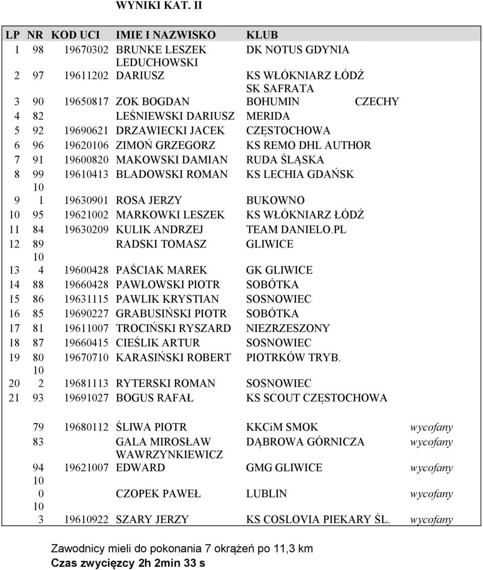 DRZAWIECKI JACEK CZĘSTOCHOWA 6 96 196206 ZIMOŃ GRZEGORZ KS REMO DHL AUTHOR 7 91 19600820 MAKOWSKI DAMIAN RUDA ŚLĄSKA 8 99 196413 BLADOWSKI ROMAN KS LECHIA GDAŃSK 9 1 19630901 ROSA JERZY BUKOWNO 95