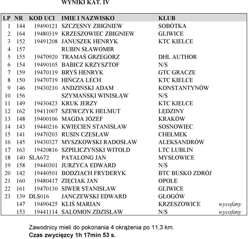 194905 BABICZ KRZYSZTOF N/S 7 159 19470119 BRYŚ HENRYK GTC GRACZE 8 150 19470719 HIŃCZA LECH KTC KIELCE 9 146 194302 ANDZIŃSKI ADAM KONSTANTYNÓW 156 SZYMAŃSKI WINISŁĄW N/S 11 149 19430423 KRUK JERZY