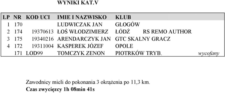 AUTHOR 3 175 19340216 ARENDARCZYK JAN GTC SKALNY GRACZ 4 172 193104
