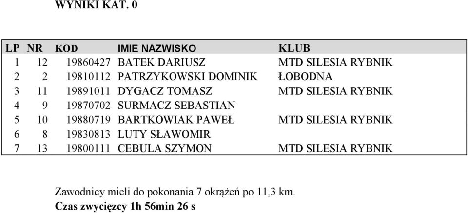 DOMINIK ŁOBODNA 3 11 198911 DYGACZ TOMASZ MTD SILESIA RYBNIK 4 9 19870702 SURMACZ SEBASTIAN 5