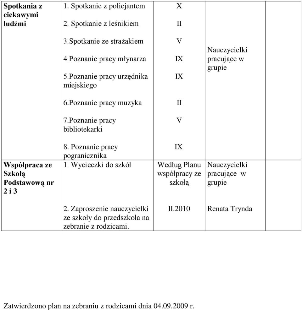 Poznanie pracy bibliotekarki V Współpraca ze Szkołą Podstawową nr 2 i 3 8. Poznanie pracy pogranicznika 1.