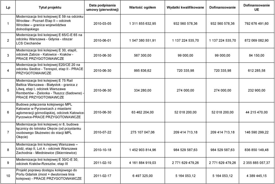 E20/CE 20 na odcinku Siedlce - Terespol, etap II - PRACE Modernizacja linii kolejowej E 75 Rail Baltica Warszawa - Białystok - granica z Litwą, etap I, odcinek Warszawa Rembertów - Zielonka - Tłuszcz