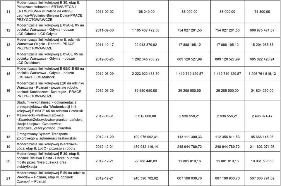 kolejowej E20 na odcinku Warszawa - Poznań - pozostałe roboty, odcinek Sochaczew - Swarzędz - PRACE Studium wykonalności - dokumentacja przedprojektowa dla "Modernizacji linii kolejowej E 65/CE 65 na