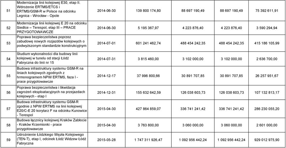 nowych rozjazdów kolejowych o podwyższonym standardzie konstrukcyjnym Studium wykonalności dla budowy linii kolejowej w tunelu od stacji Łódź Fabryczna do linii nr 15 Budowa infrastruktury systemu