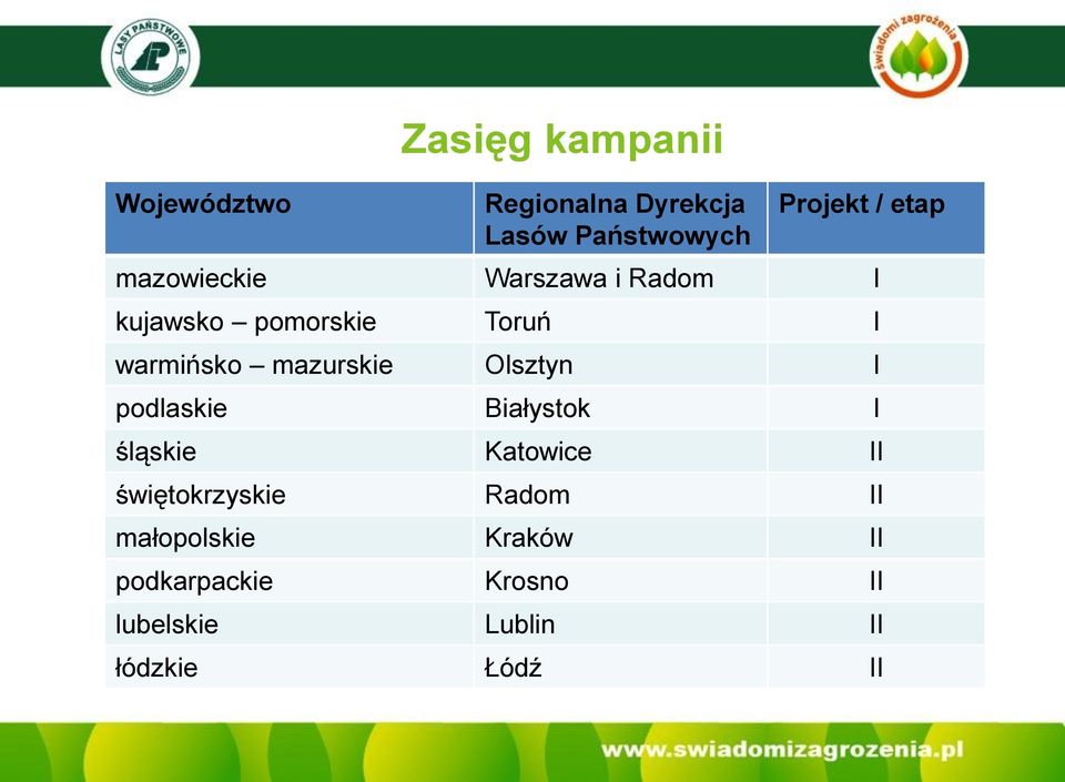 mazurskie Olsztyn I podlaskie Białystok I śląskie Katowice II świętokrzyskie