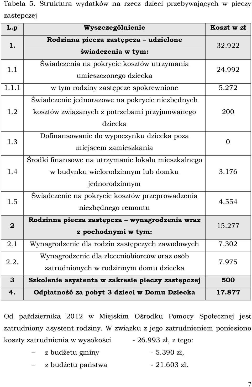 2 Świadczenie jednorazowe na pokrycie niezbędnych kosztów związanych z potrzebami przyjmowanego 200 dziecka 1.3 Dofinansowanie do wypoczynku dziecka poza miejscem zamieszkania 0 1.