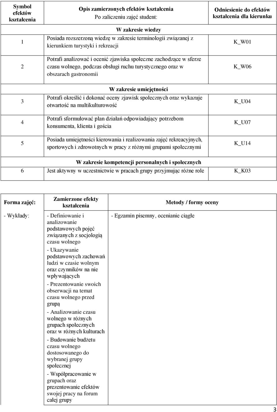 kierunku K_W01 K_W06 3 4 5 W zakresie umiejętności Potrafi określić i dokonać oceny zjawisk społecznych oraz wykazuje otwartość na multikulturowość Potrafi sformułować plan działań odpowiadający