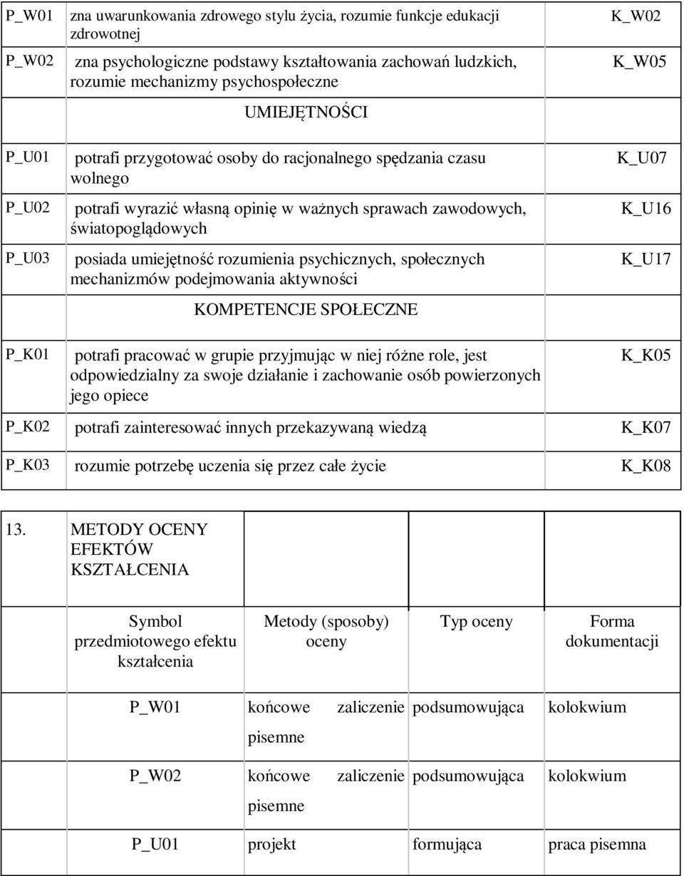 rozumienia psychicznych, społecznych mechanizmów podejmowania aktywności KOMPETENCJE SPOŁECZNE K_W02 K_W05 K_U07 K_U16 K_U17 P_K01 potrafi pracować w grupie przyjmując w niej różne role, jest