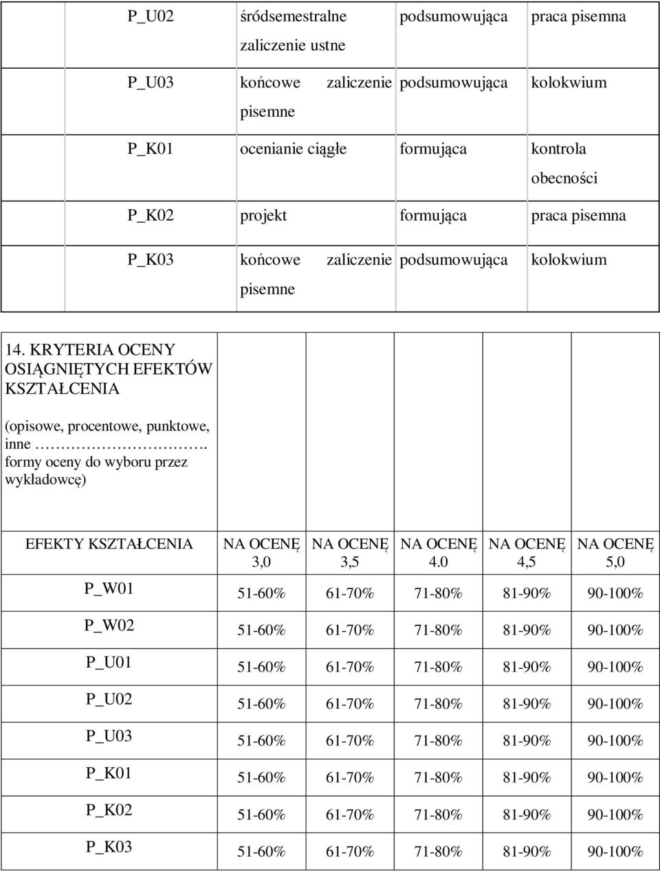 formy oceny do wyboru przez wykładowcę) EFEKTY KSZTAŁCENIA 3,0 3,5 4.
