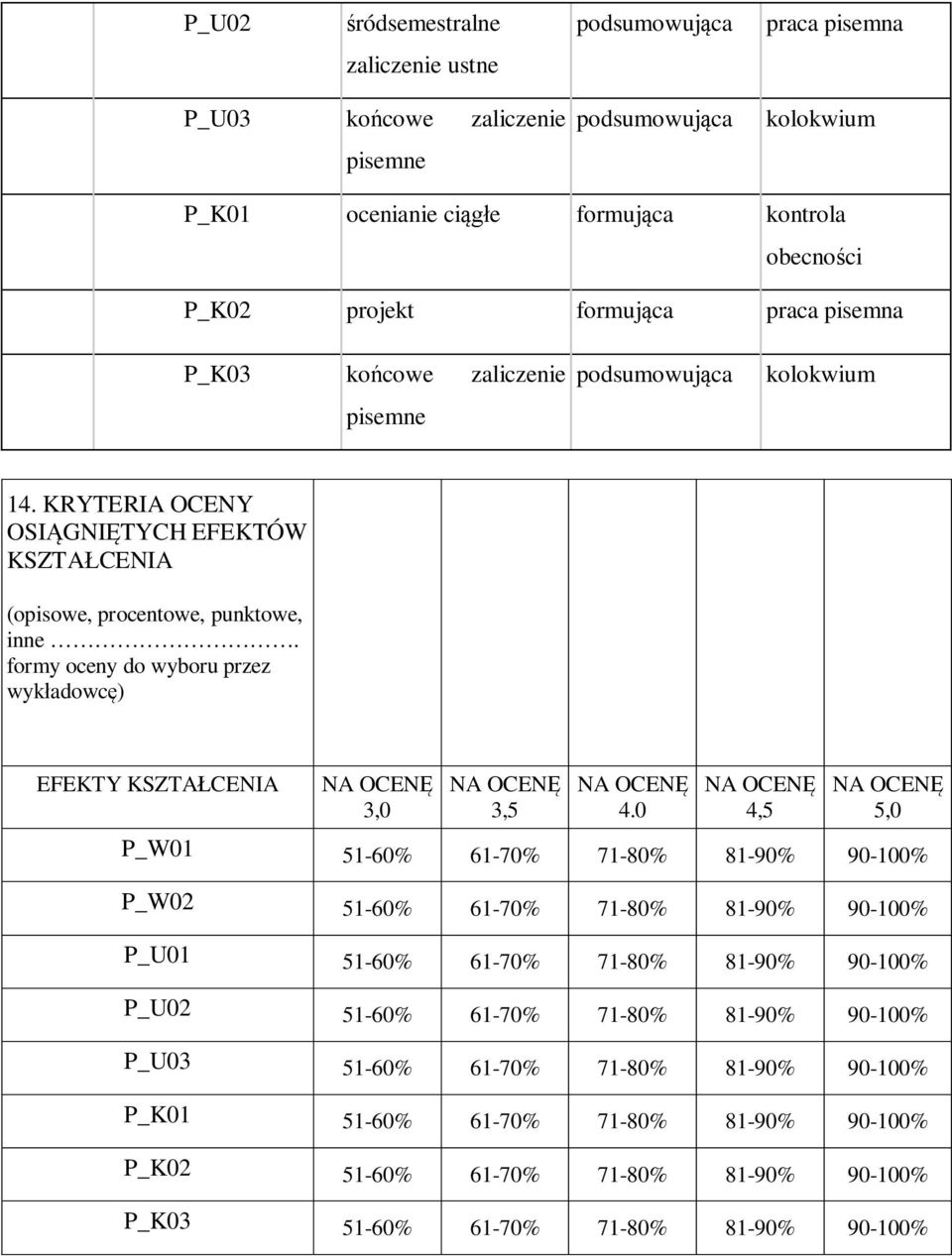 formy oceny do wyboru przez wykładowcę) EFEKTY KSZTAŁCENIA 3,0 3,5 4.