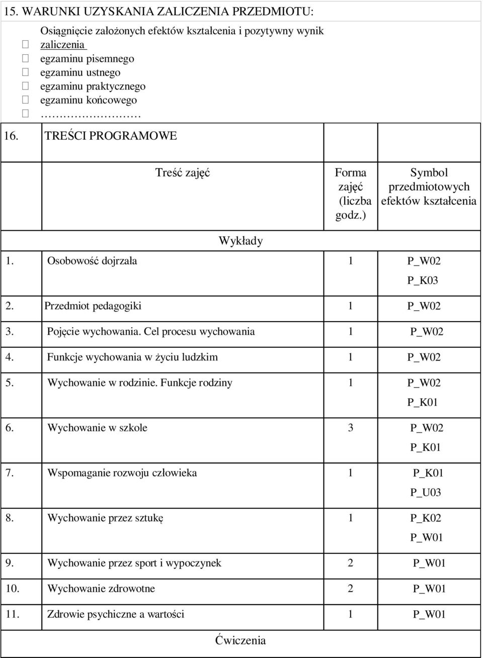Pojęcie wychowania. Cel procesu wychowania 1 P_W02 4. Funkcje wychowania w życiu ludzkim 1 P_W02 5. Wychowanie w rodzinie. Funkcje rodziny 1 P_W02 P_K01 6. Wychowanie w szkole 3 P_W02 P_K01 7.