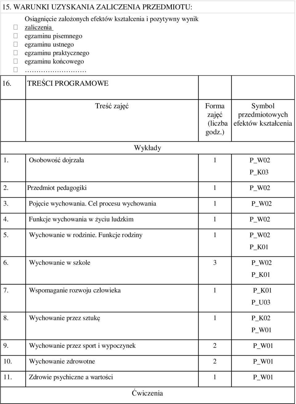 Pojęcie wychowania. Cel procesu wychowania 1 P_W02 4. Funkcje wychowania w życiu ludzkim 1 P_W02 5. Wychowanie w rodzinie. Funkcje rodziny 1 P_W02 P_K01 6. Wychowanie w szkole 3 P_W02 P_K01 7.