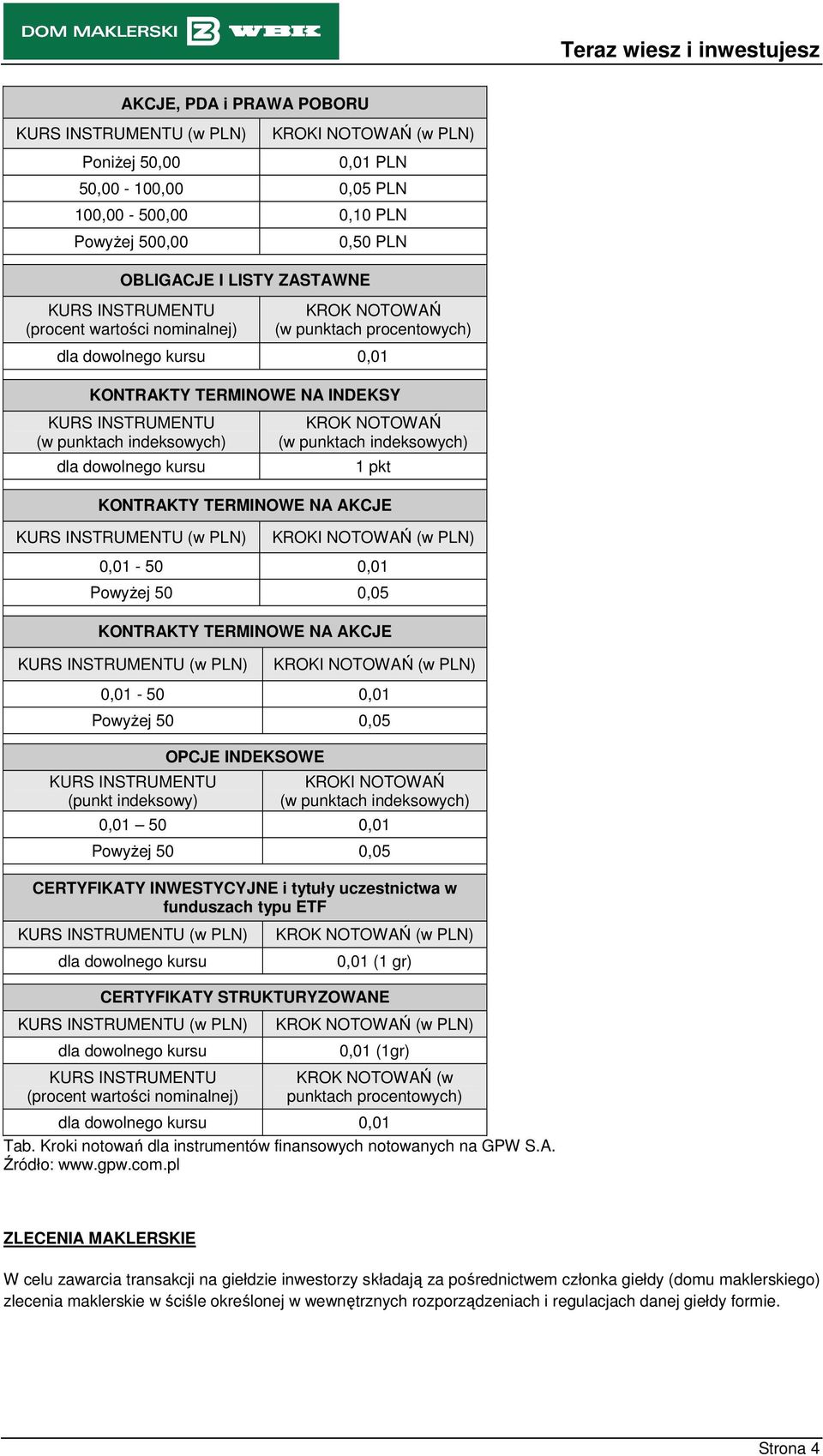 KROK NOTOWAŃ (w punktach indeksowych) 1 pkt KONTRAKTY TERMINOWE NA AKCJE KURS INSTRUMENTU (w PLN) KROKI NOTOWAŃ (w PLN) 0,01-50 0,01 PowyŜej 50 0,05 KONTRAKTY TERMINOWE NA AKCJE KURS INSTRUMENTU (w