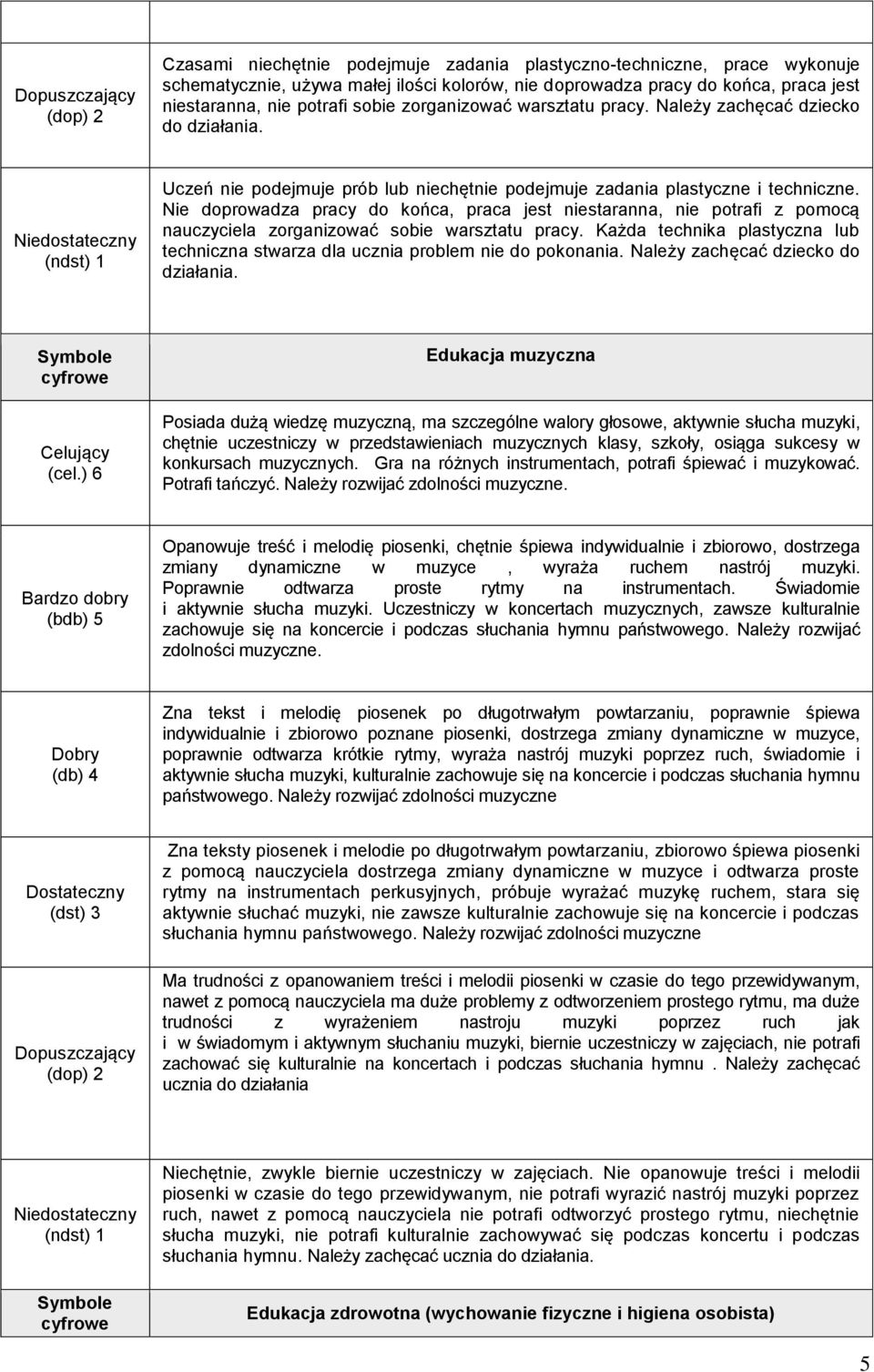 Nie doprowadza pracy do końca, praca jest niestaranna, nie potrafi z pomocą nauczyciela zorganizować sobie warsztatu pracy.