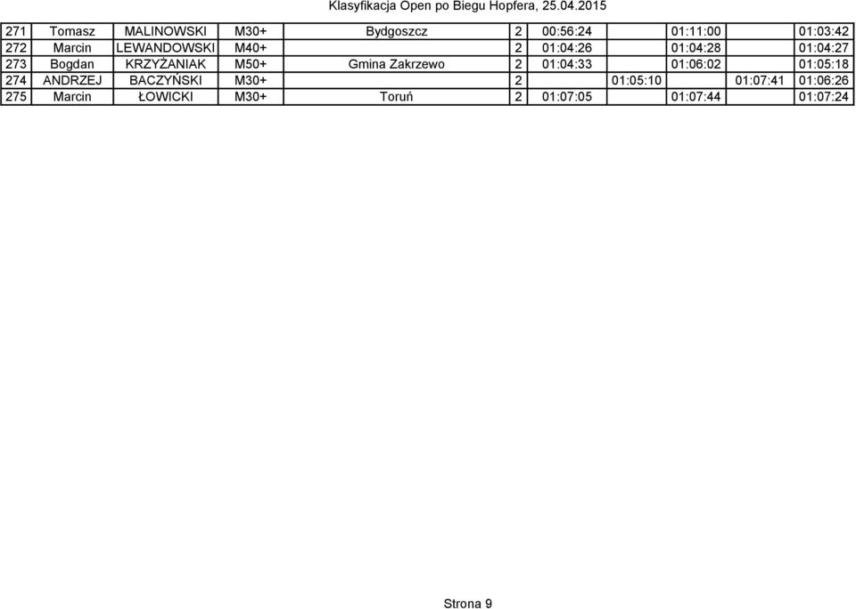 Zakrzewo 2 01:04:33 01:06:02 01:05:18 274 ANDRZEJ BACZYŃSKI M30+ 2 01:05:10