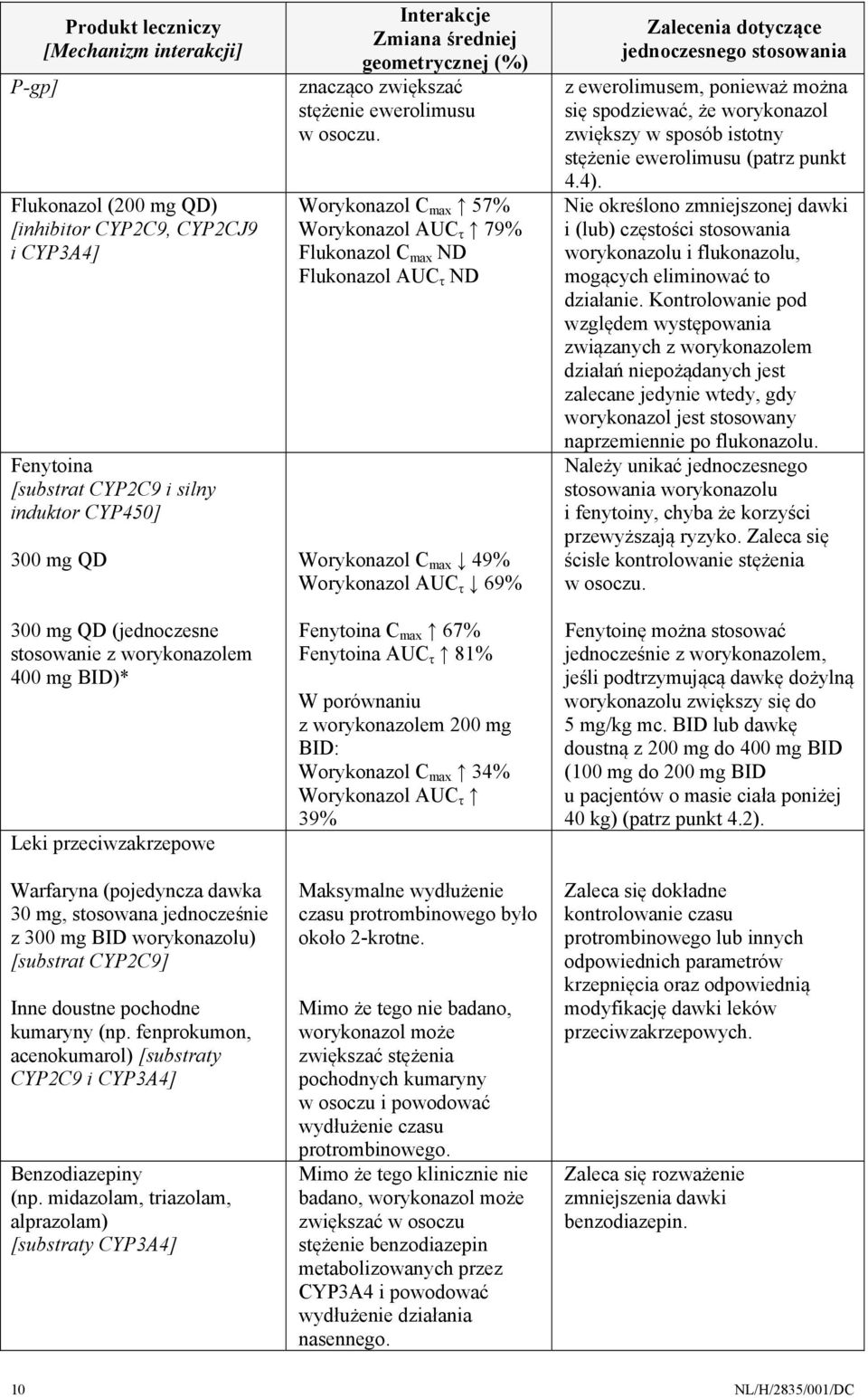 (np. fenprokumon, acenokumarol) [substraty CYP2C9 i CYP3A4] Benzodiazepiny (np.