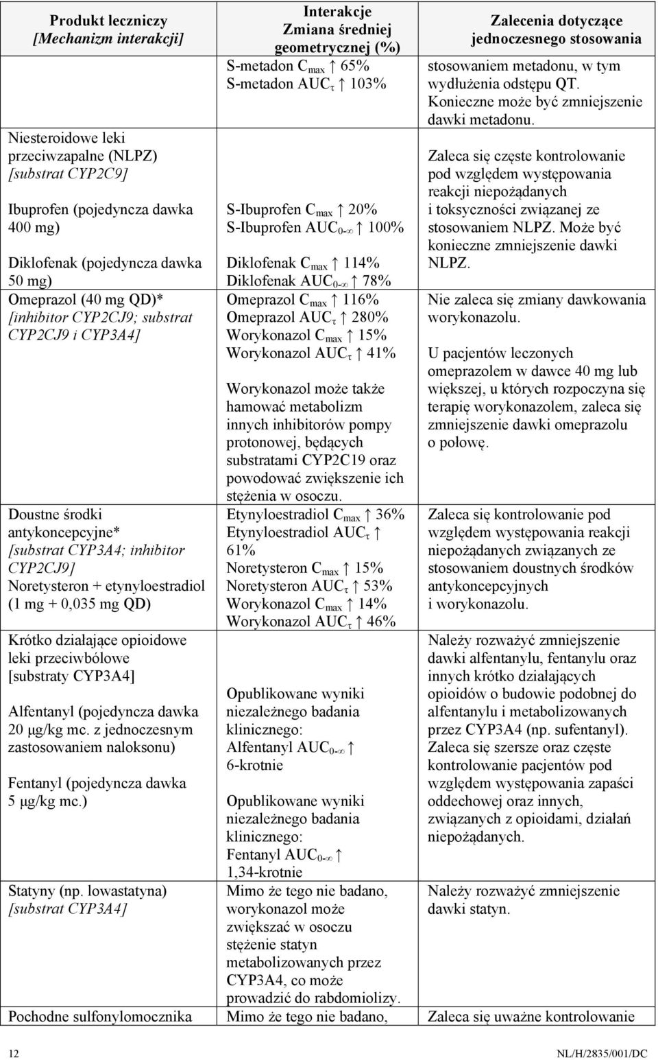 leki przeciwbólowe [substraty CYP3A4] Alfentanyl (pojedyncza dawka 20 μg/kg mc. z jednoczesnym zastosowaniem naloksonu) Fentanyl (pojedyncza dawka 5 μg/kg mc.) Statyny (np.