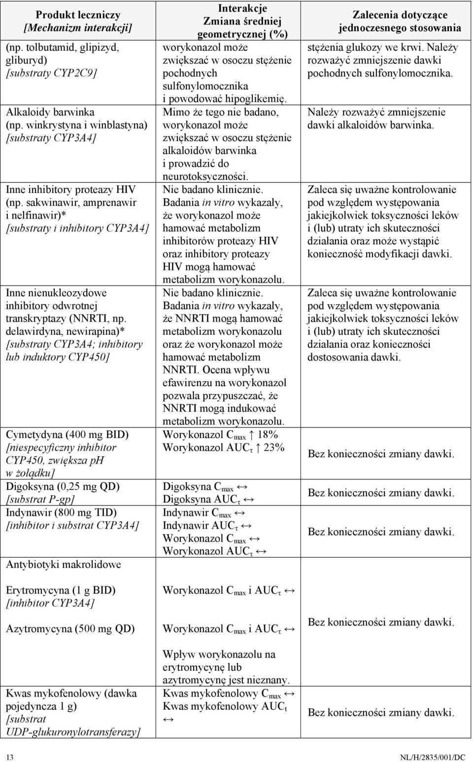 delawirdyna, newirapina)* [substraty CYP3A4; inhibitory lub induktory CYP450] Cymetydyna (400 mg BID) [niespecyficzny inhibitor CYP450, zwiększa ph w żołądku] Digoksyna (0,25 mg QD) [substrat P-gp]