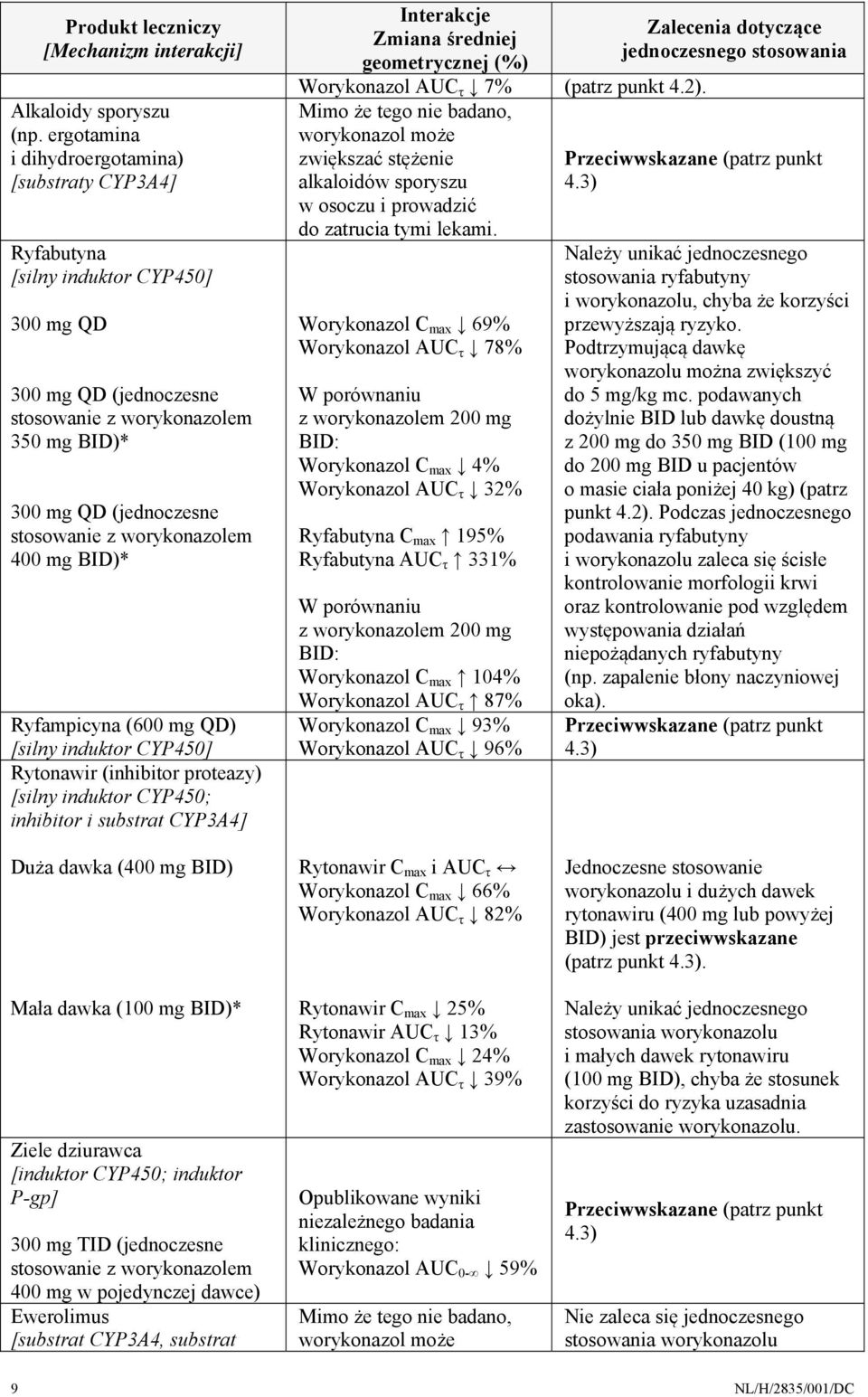 worykonazolem 400 mg BID)* Ryfampicyna (600 mg QD) [silny induktor CYP450] Rytonawir (inhibitor proteazy) [silny induktor CYP450; inhibitor i substrat CYP3A4] Interakcje Zmiana średniej geometrycznej