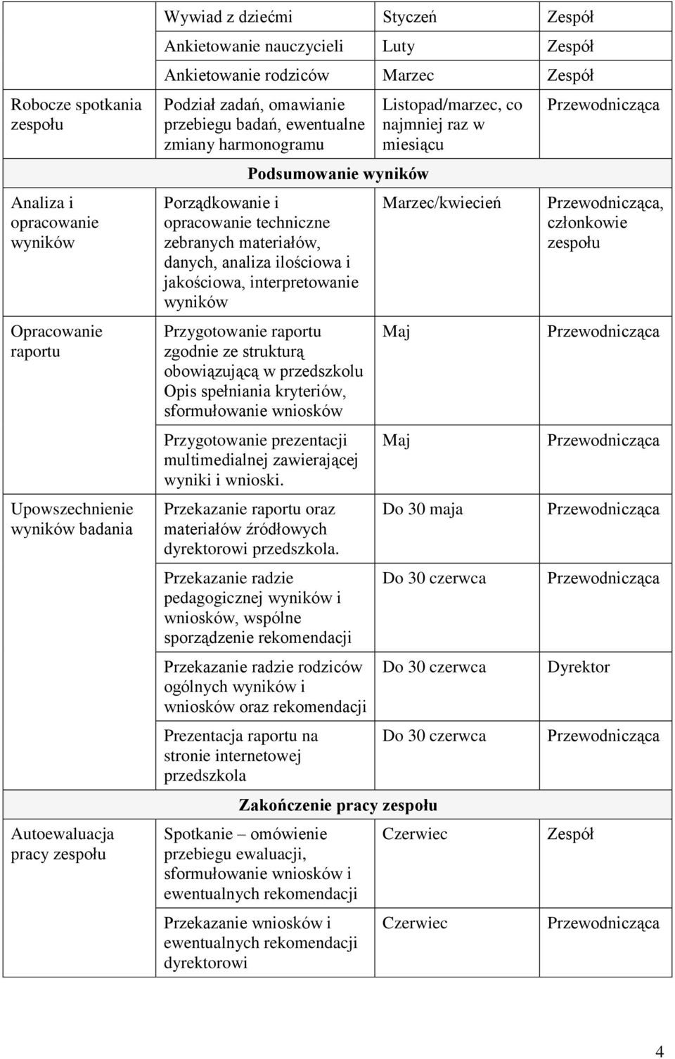 analiza ilościowa i jakościowa, interpretowanie wyników Przygotowanie raportu zgodnie ze strukturą obowiązującą w przedszkolu Opis spełniania kryteriów, sformułowanie wniosków Przygotowanie