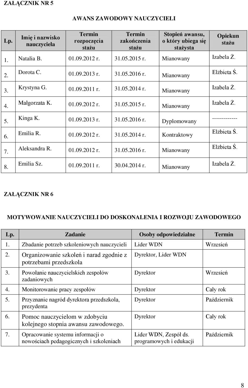 01.09.2013 r. 31.05.2016 r. Dyplomowany Emilia R. 01.09.2012 r. 31.05.2014 r. Kontraktowy Aleksandra R. 01.09.2012 r. 31.05.2016 r. Mianowany Emilia Sz. 01.09.2011 r. 30.04.2014 r. Mianowany Izabela Ż.