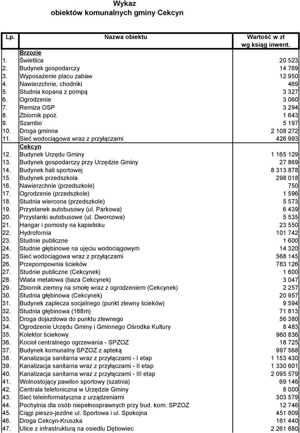 Budynek Urzędu Gminy 1 165 129 13. Budynek gospodarczy przy Urzędzie Gminy 27 869 14. Budynek hali sportowej 8 313 878 15. Budynek przedszkola 298 018 16. Nawierzchnie (przedszkole) 750 17.