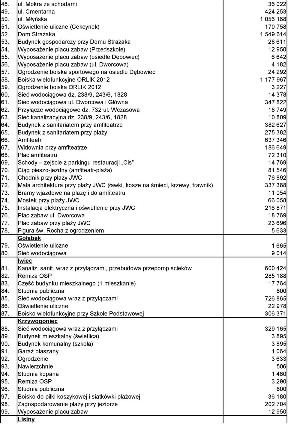 Ogrodzenie boiska ORLIK 2012 60. Sieć wodociągowa dz. 238/9, 243/6, 1828 61. Sieć wodociągowa ul. Dworcowa i Główna 62. Przyłącze wodociągowe dz. 732 ul. Wczasowa 63. Sieć kanalizacyjna dz.