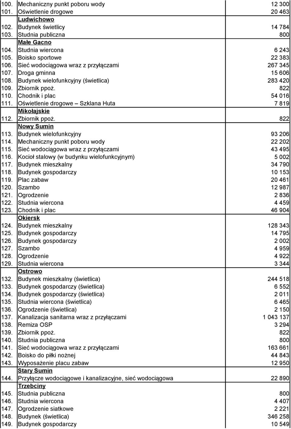 Oświetlenie drogowe Szklana Huta Mikołajskie 7 819 112. Zbiornik ppoż. 822 Nowy Sumin 113. Budynek wielofunkcyjny 114. Mechaniczny punkt poboru wody 115. Sieć wodociągowa wraz z przyłączami 116.