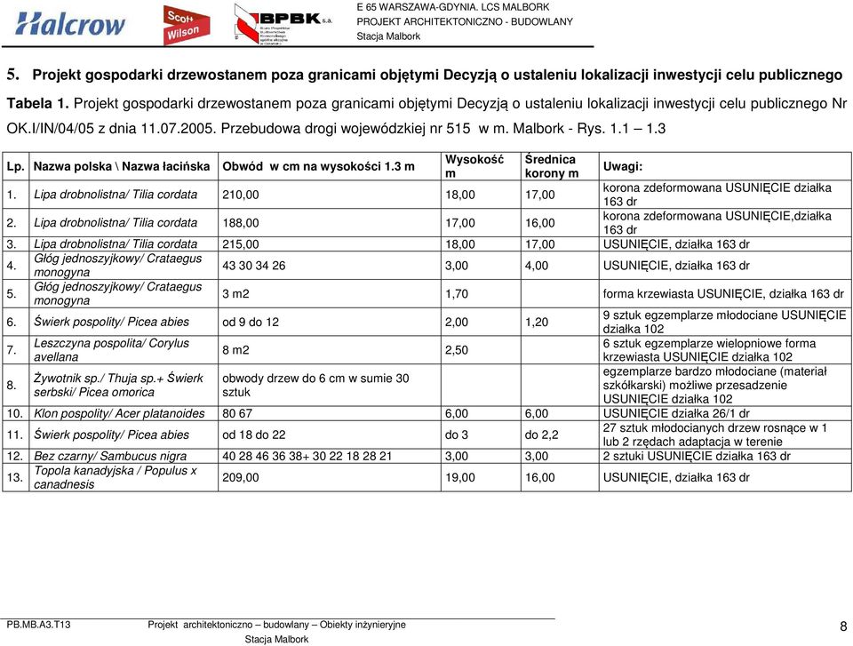 Malbork - Rys. 1.1 1.3 Lp. Nazwa polska \ Nazwa łacińska Obwód w cm na wysokości 1.3 m Wysokość m Średnica korony m 1.