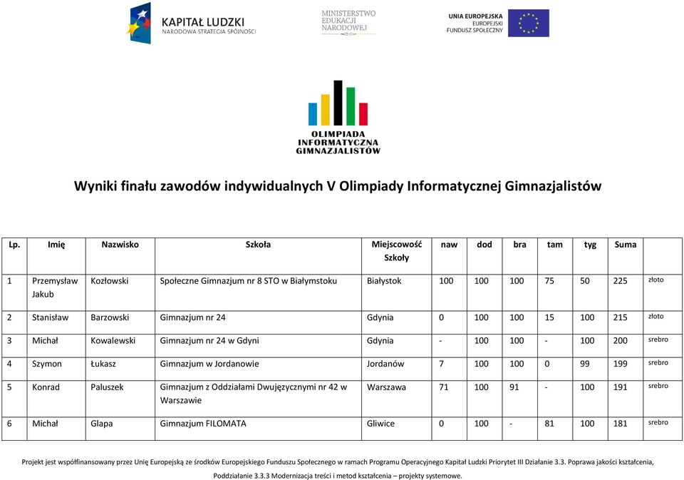 50 225 złoto 2 Stanisław Barzowski Gimnazjum nr 24 Gdynia 0 100 100 15 100 215 złoto 3 Michał Kowalewski Gimnazjum nr 24 w Gdyni Gdynia - 100 100-100 200 srebro 4