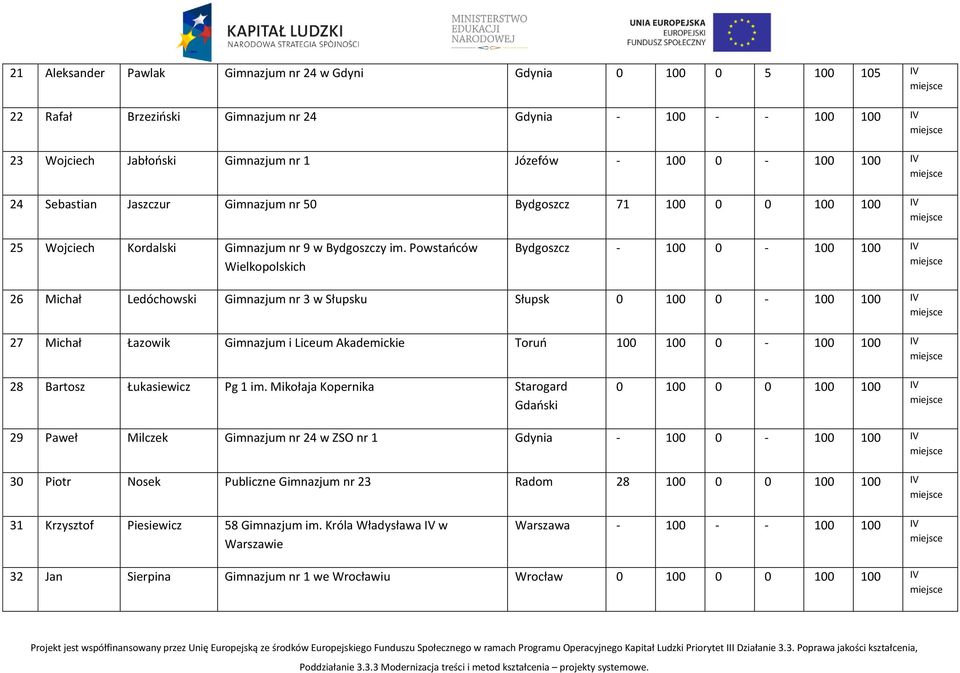 Powstaoców Wielkopolskich Bydgoszcz - 100 0-100 100 IV 26 Michał Ledóchowski Gimnazjum nr 3 w Słupsku Słupsk 0 100 0-100 100 IV 27 Michał Łazowik Gimnazjum i Liceum Akademickie Toruo 100 100 0-100