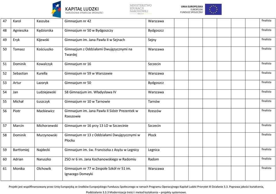 Warszawie Warszawa 53 Artur Lazoryk Gimnazjum nr 50 Bydgoszcz 54 Jan Ludziejewski 58 Gimnazjum im.
