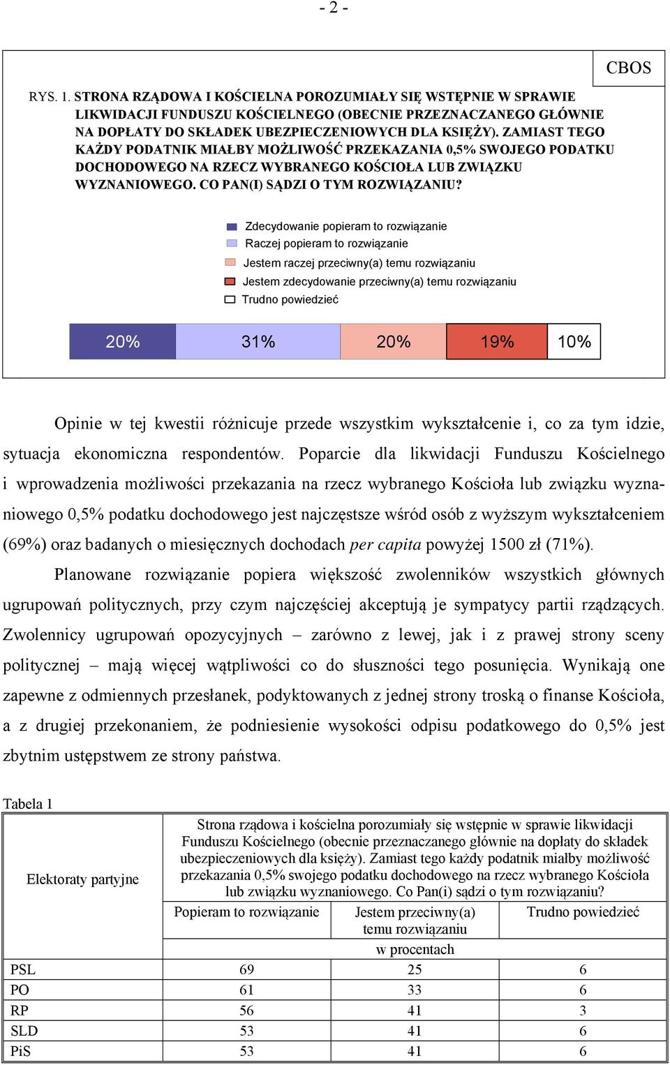 CBOS Zdecydowanie popieram to rozwiązanie Raczej popieram to rozwiązanie Jestem raczej przeciwny(a) temu rozwiązaniu Jestem zdecydowanie przeciwny(a) temu rozwiązaniu Trudno powiedzieć 20% 31% 20%