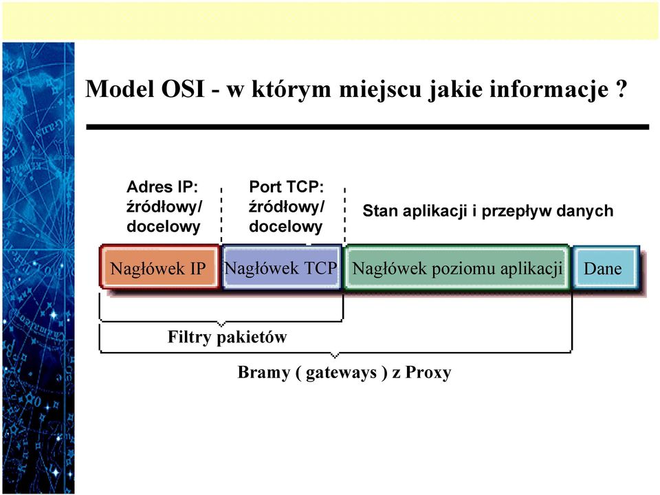 Stan aplikacji i przepływ danych Nagłówek IP Nagłówek TCP