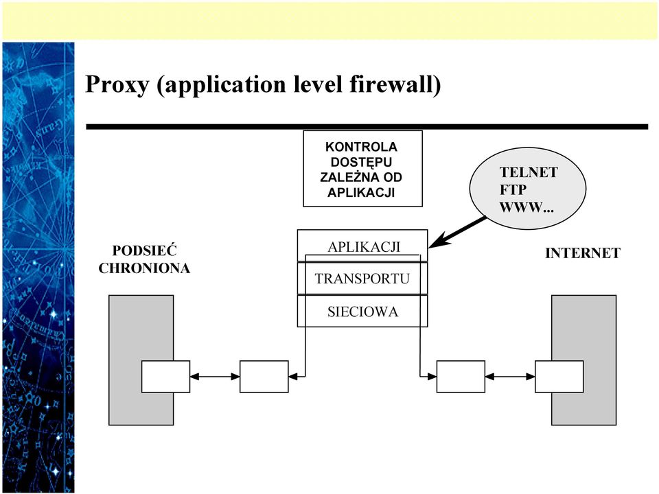 APLIKACJI TELNET FTP WWW.