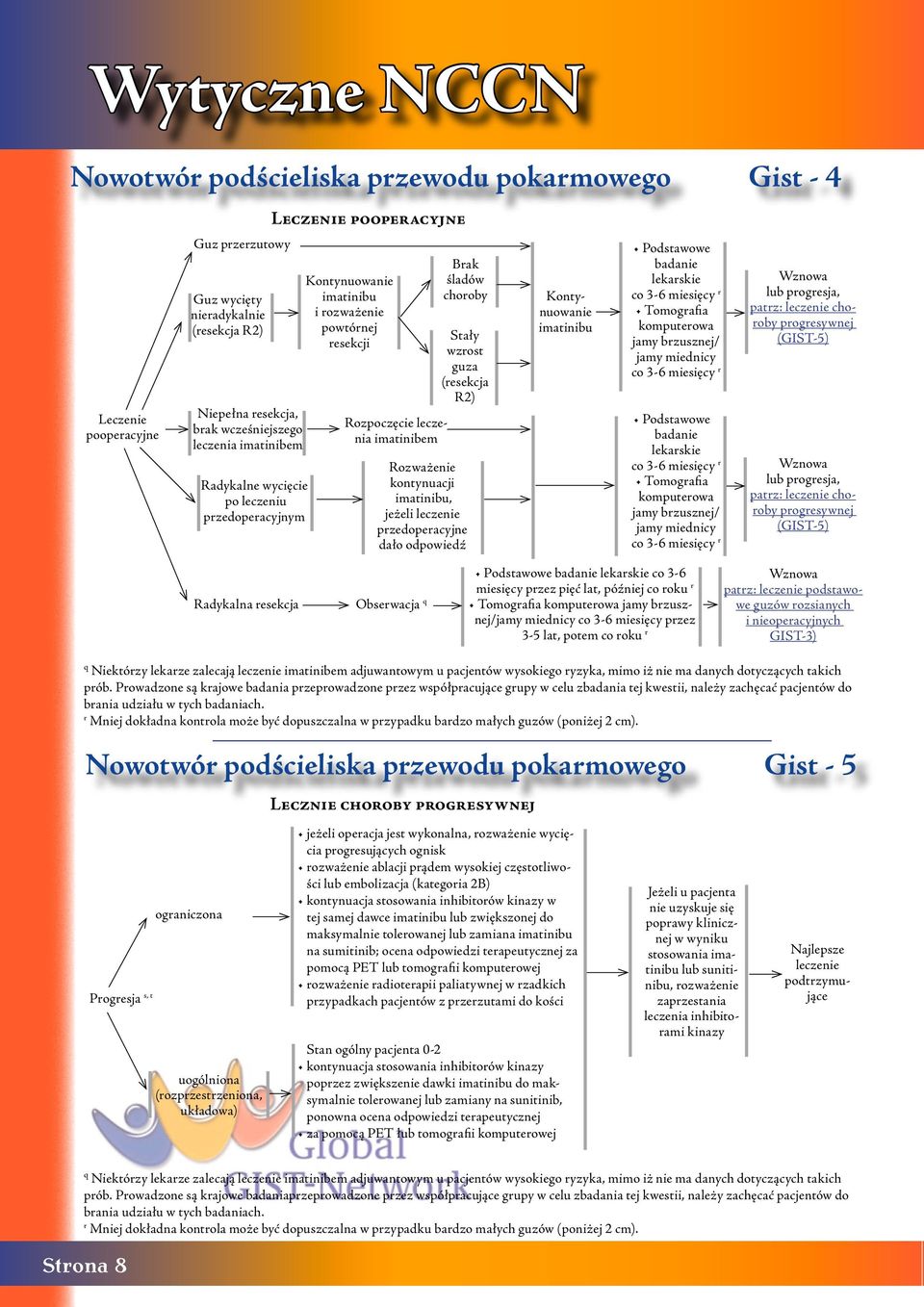 wzrost guza (resekcja R2) Rozważenie kontynuacji imatinibu, jeżeli leczenie przedoperacyjne dało odpowiedź Kontynuowanie imatinibu Podstawowe badanie lekarskie co 3-6 miesięcy r Tomografia