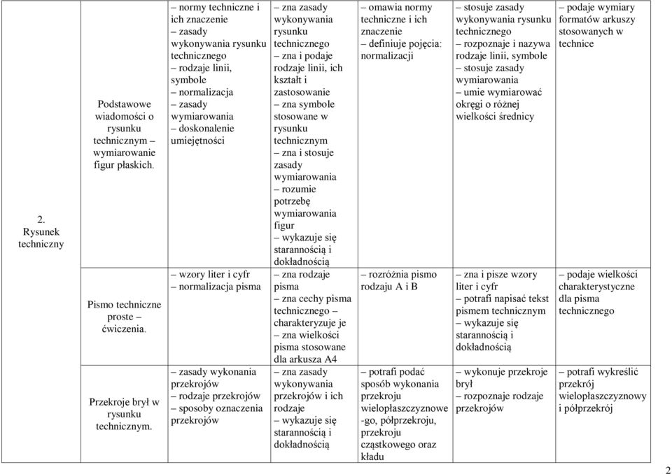 rodzaje przekrojów sposoby oznaczenia przekrojów wykonywania zna i podaje rodzaje linii, ich kształt i zastosowanie zna symbole stosowane w technicznym zasady wymiarowania rozumie potrzebę