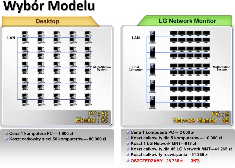całkowity dla 5 komputerów--- 10 000 zł Koszt 1 LG Network MNT---917 zł Koszt