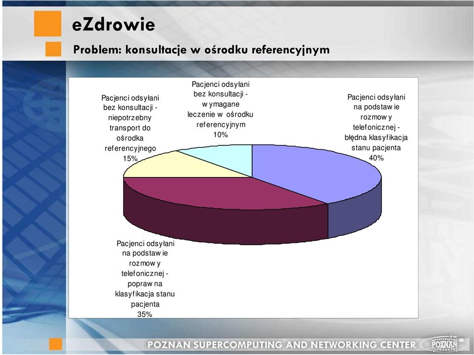 ref erencyjnym 10% Pacjenci odsyłani na podstaw ie rozmow y telefonicznej - błędna klasyfikacja stanu