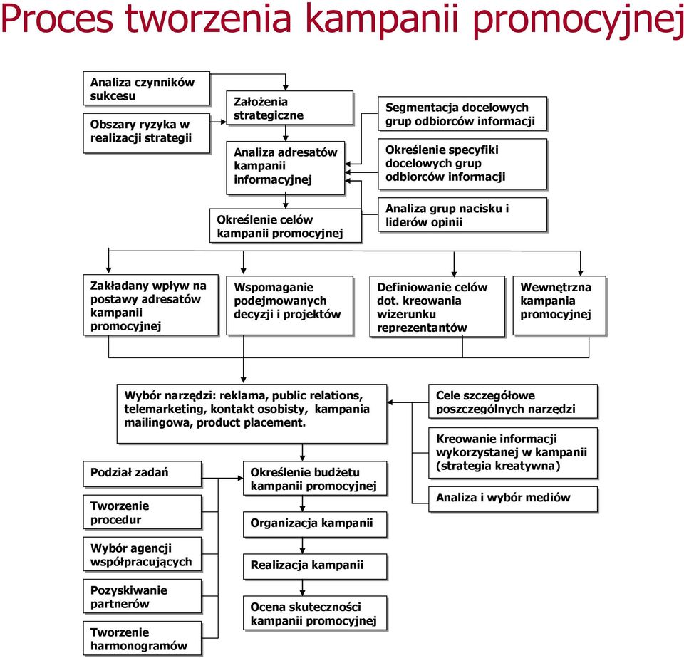 kampanii promocyjnej Wspomaganie podejmowanych decyzji i projektów Definiowanie celów dot.