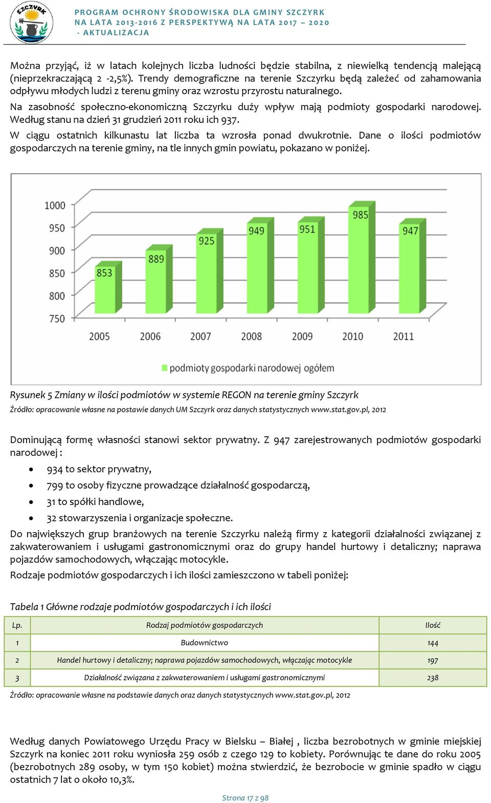 Na zasbnść spłeczn-eknmiczną Szczyrku duży wpływ mają pdmity gspdarki nardwej. Według stanu na dzień 31 grudzień 2011 rku ich 937. W ciągu statnich kilkunastu lat liczba ta wzrsła pnad dwukrtnie.