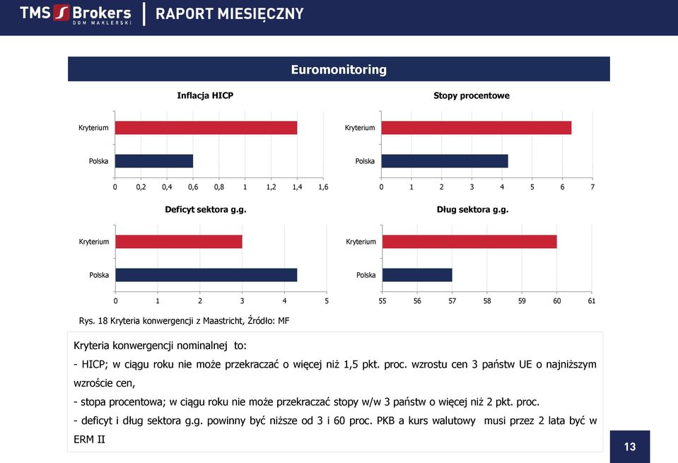 wzrostu cen 3 państw UE o najniższym wzroście cen, - stopa procentowa; w ciągu roku nie może przekraczać stopy w/w 3 państw o więcej niż 2 pkt. proc. - deficyt i dług sektora g.