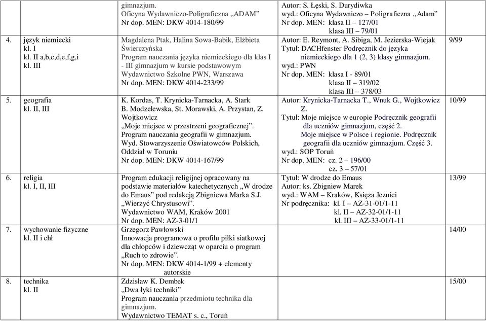 dop. MEN: DKW 4014-233/99 K. Kordas, T. Krynicka-Tarnacka, A. Stark B. Modzelewska, St. Morawski, A. Przystan, Z. Wojtkowicz Moje miejsce w przestrzeni geograficznej.