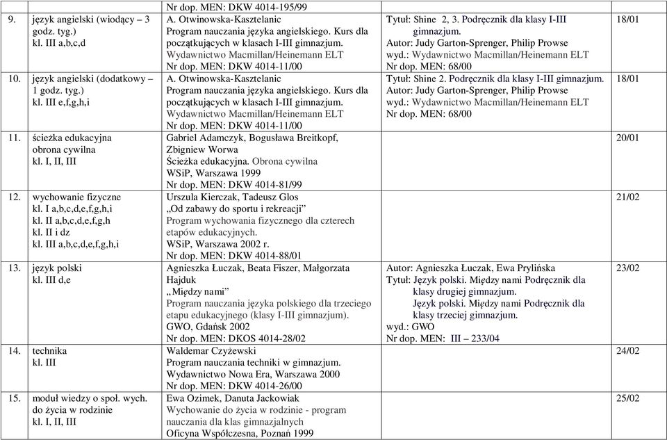 MEN: DKW 4014-195/99 A. Otwinowska-Kasztelanic Program nauczania j zyka angielskiego. Kurs dla pocz tkuj cych w klasach I-III Wydawnictwo Macmillan/Heinemann ELT Nr dop. MEN: DKW 4014-11/00 A.