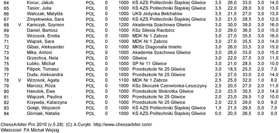 Gliwice 3,0 30,0 39,0 3,0 16,0 69 Daniel, Bartosz POL 0 1000 KSz Silesia Racibórz 3,0 29,0 36,5 3,0 15,0 70 Wrzosok, Emilia POL 0 1000 MDK Nr 1 Zabrze 3,0 27,0 35,5 3,0 16,0 71 Wiącek, Sara POL 0